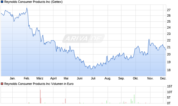 Reynolds Consumer Products Aktie Chart