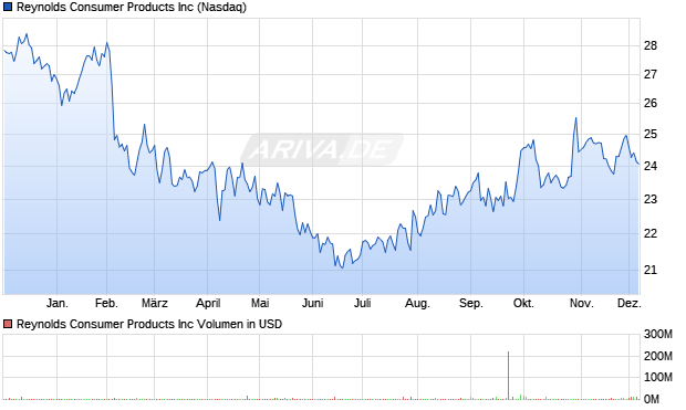 Reynolds Consumer Products Aktie Chart