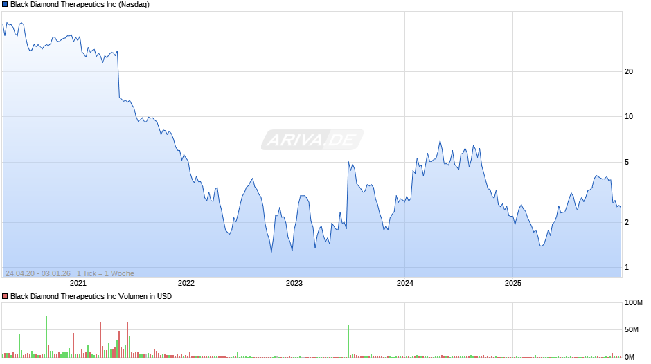 Black Diamond Therapeutics Chart