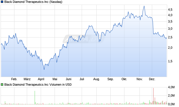 Black Diamond Therapeutics Aktie Chart