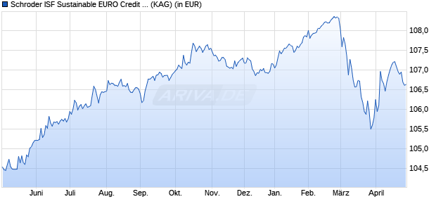 Performance des Schroder ISF Sustainable EURO Credit EUR A Acc (WKN A2PXFB, ISIN LU2080993616)