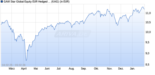 Performance des GAM Star Global Equity EUR Hedged acc. (WKN A2PXKD, ISIN IE00BJQX3D99)