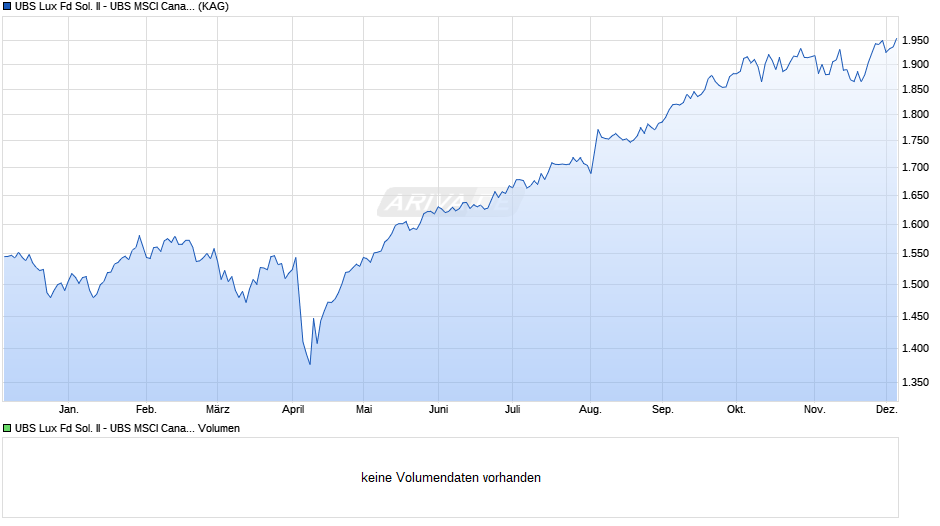 UBS Lux Fd Sol. II - UBS MSCI Canada Selection Idx CAD QX a Chart
