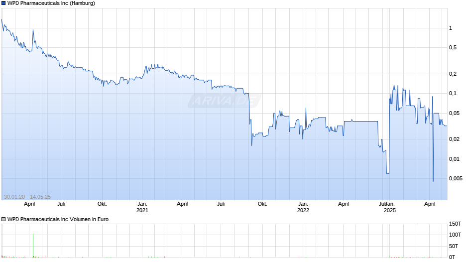 WPD Pharmaceuticals Chart