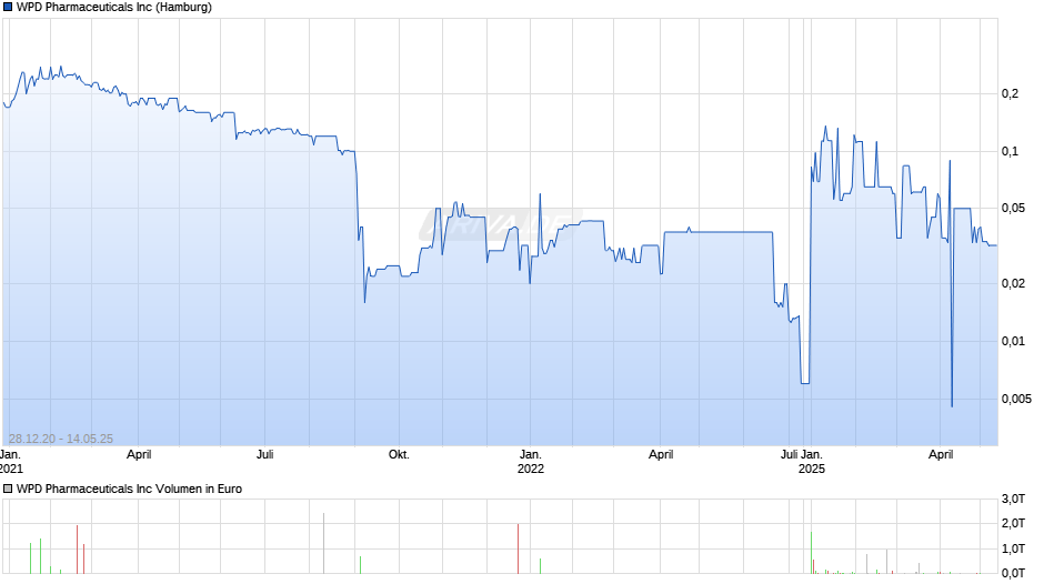 WPD Pharmaceuticals Chart
