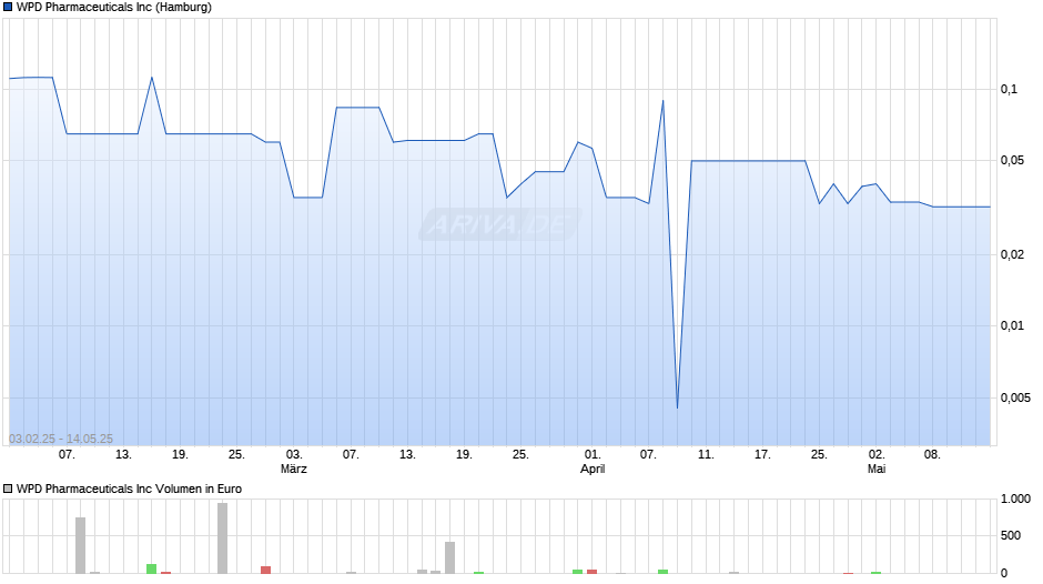 WPD Pharmaceuticals Chart