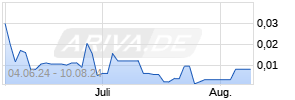 WPD Pharmaceuticals Chart