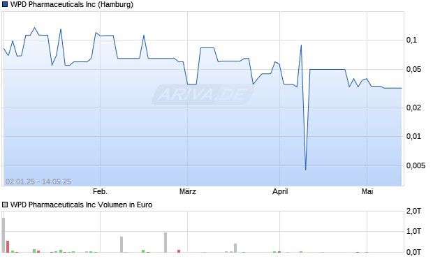 WPD Pharmaceuticals Aktie Chart