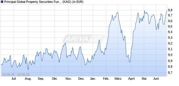 Performance des Principal Global Property Securities Fund (acc.) N EUR Hdg (WKN A2PXJX, ISIN IE00BD0G6333)