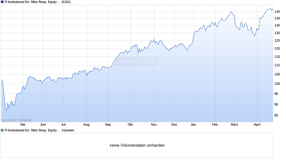 FI Institutional Em. Mkts Resp. Equity F Chart