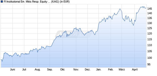 Performance des FI Institutional Em. Mkts Resp. Equity F (WKN A2PSE2, ISIN IE00BKLTVJ19)