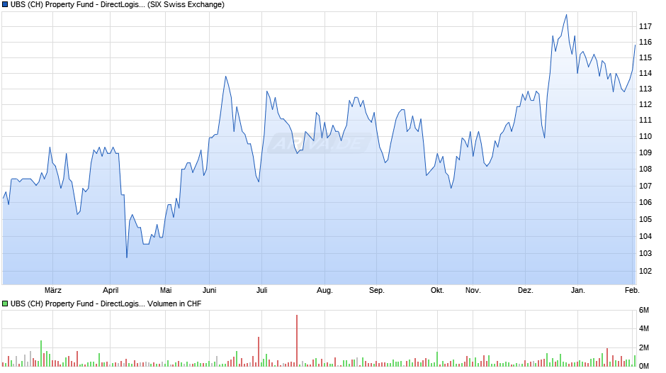 UBS (CH) Property Fund - DirectLogisticsPlus Chart