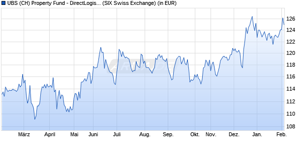 Performance des UBS (CH) Property Fund - DirectLogisticsPlus (WKN A2DQZP, ISIN CH0245633950)