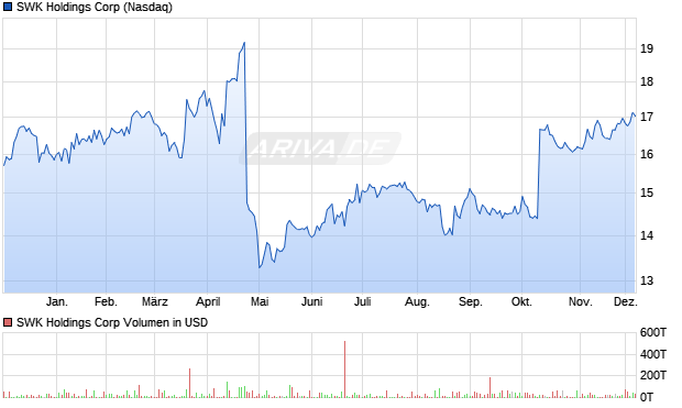 SWK Holdings Aktie Chart