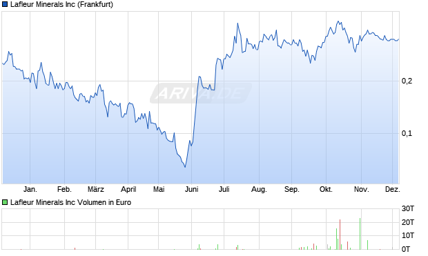 Lafleur Minerals Aktie Chart