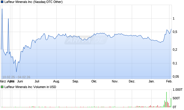 Lafleur Minerals Aktie Chart