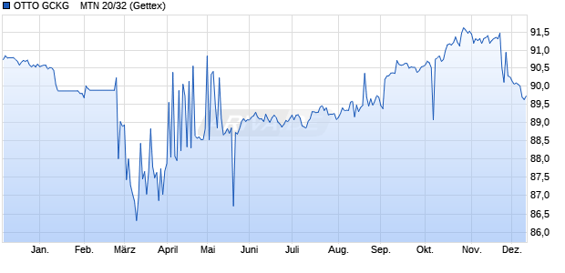 OTTO GCKG    MTN 20/32 (WKN A255CD, ISIN XS2111951690) Chart