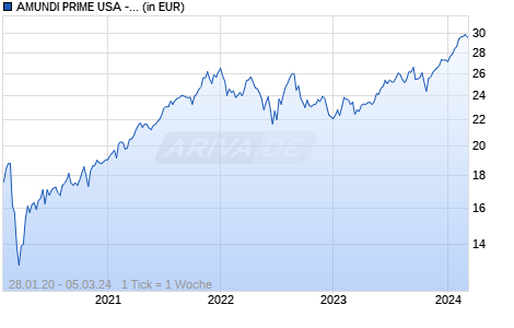 AMUNDI PRIME USA - UCITS ETF DR (A) Chart