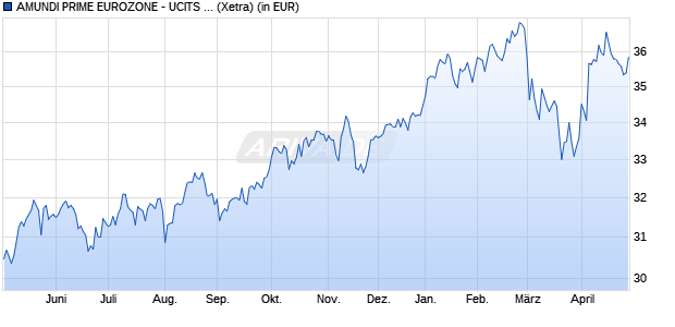 Performance des AMUNDI PRIME EUROZONE - UCITS ETF DR (A) (WKN A2PWMJ, ISIN LU2089238112)
