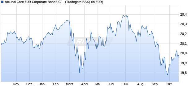 Performance des Amundi Core EUR Corporate Bond UCITS ETF Acc (WKN A2PWMN, ISIN LU2089238625)