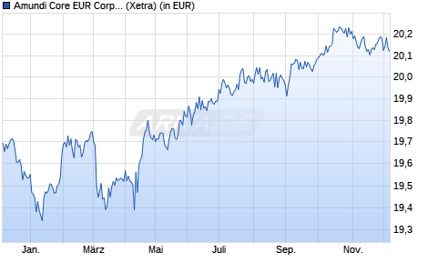 Performance des Amundi Core EUR Corporate Bond UCITS ETF Acc (WKN A2PWMN, ISIN LU2089238625)