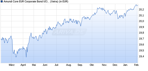 Performance des Amundi Core EUR Corporate Bond UCITS ETF Acc (WKN A2PWMN, ISIN LU2089238625)
