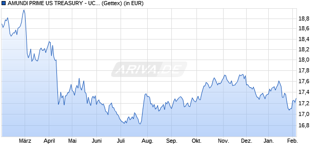 Performance des AMUNDI PRIME US TREASURY - UCITS ETF DR (C) (WKN A2PWMR, ISIN LU2089239193)