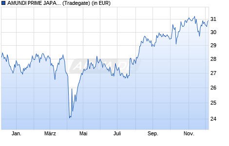 Performance des AMUNDI PRIME JAPAN - UCITS ETF DR (A) (WKN A2PWML, ISIN LU2089238385)