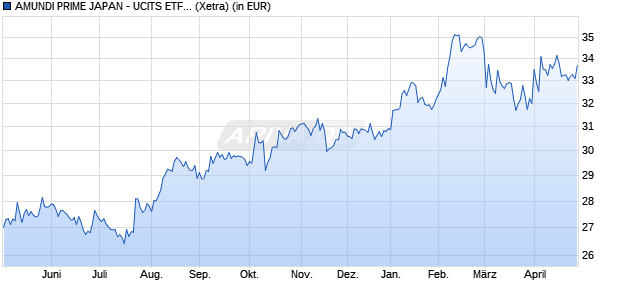 Performance des AMUNDI PRIME JAPAN - UCITS ETF DR (A) (WKN A2PWML, ISIN LU2089238385)