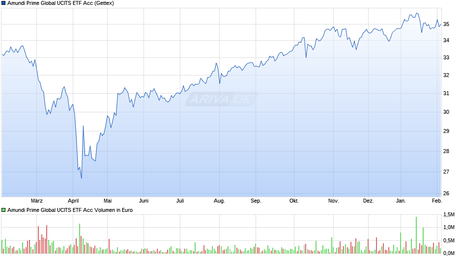 Amundi Prime Global UCITS ETF Acc Chart