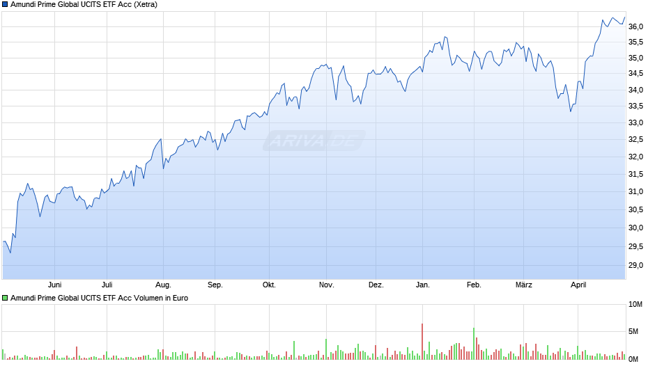 Amundi Prime Global UCITS ETF Acc Chart