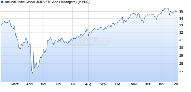 Performance des Amundi Prime Global UCITS ETF Acc (WKN ETF210, ISIN IE0009DRDY20)
