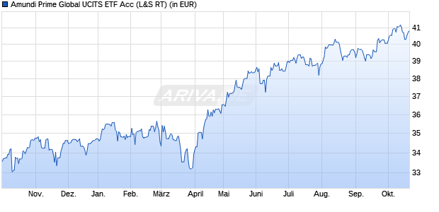 Performance des Amundi Prime Global UCITS ETF Acc (WKN ETF210, ISIN IE0009DRDY20)