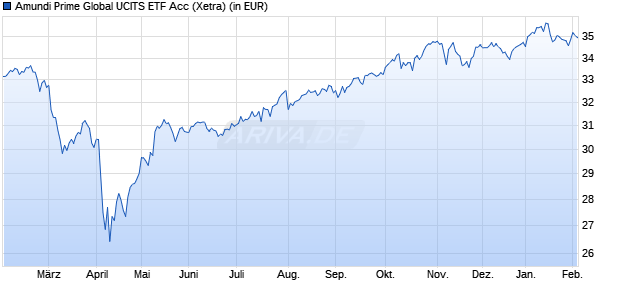 Performance des Amundi Prime Global UCITS ETF Acc (WKN ETF210, ISIN IE0009DRDY20)