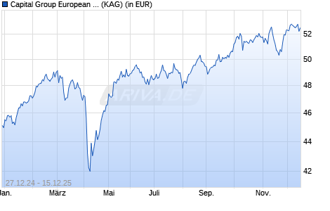 Performance des Capital Group European Core Equity Fund (LUX) P EUR (WKN A2PZ4Z, ISIN LU2097332261)
