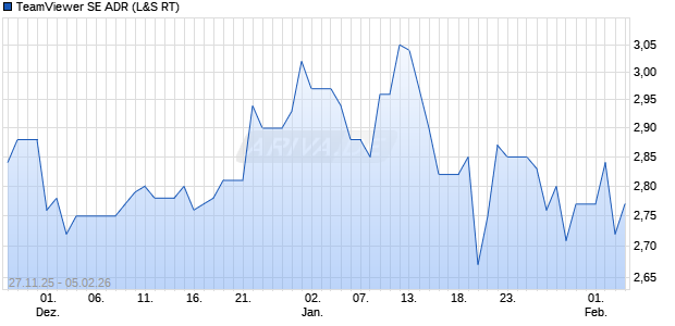 TeamViewer Aktie (ADR) Chart