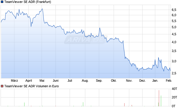 TeamViewer Aktie (ADR) Chart