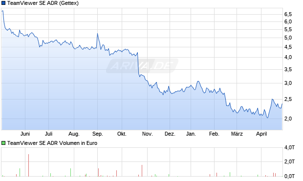 TeamViewer Aktie (ADR) Chart