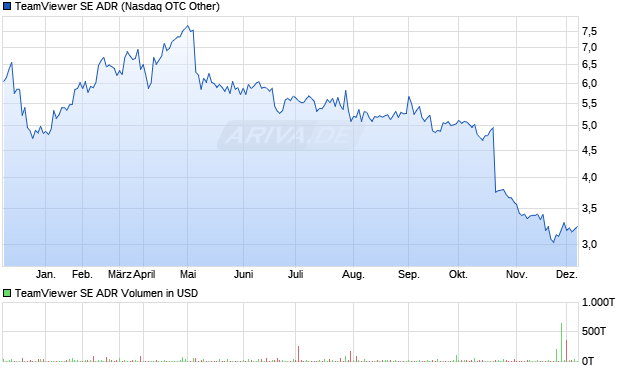 TeamViewer Aktie (ADR) Chart