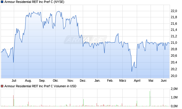 Armour Residential REIT Aktie Chart