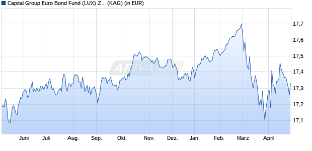 Performance des Capital Group Euro Bond Fund (LUX) ZLd EUR (WKN A2PXYT, ISIN LU2099027026)