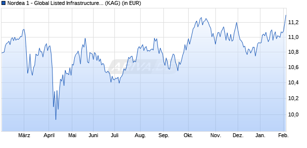 Performance des Nordea 1 - Global Listed Infrastructure Fund AP-EUR (WKN A2PXR0, ISIN LU2081627130)