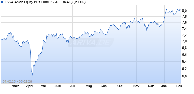 Performance des FSSA Asian Equity Plus Fund I SGD Hdg N Acc (WKN A2PX6K, ISIN IE00BJBYLT90)