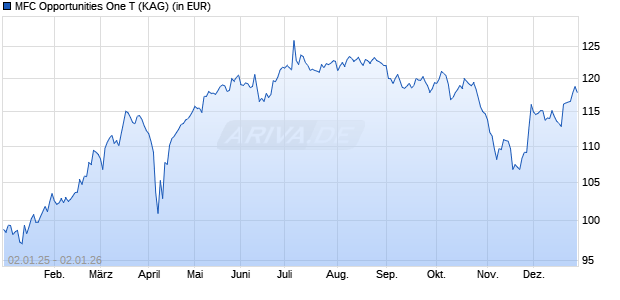 Performance des MFC Opportunities One T (WKN A2PS2U, ISIN DE000A2PS2U8)