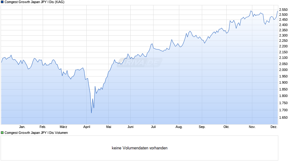 Comgest Growth Japan JPY I Dis Chart