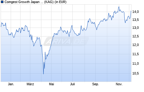 Performance des Comgest Growth Japan JPY I Dis (WKN A2PXN3, ISIN IE00BK5X4J02)