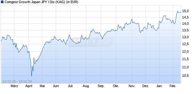 Performance des Comgest Growth Japan JPY I Dis (WKN A2PXN3, ISIN IE00BK5X4J02)