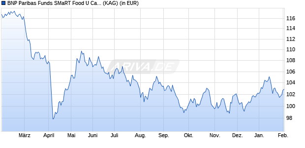 Performance des BNP Paribas Funds SMaRT Food U Cap (WKN A2PYS4, ISIN LU2066071577)