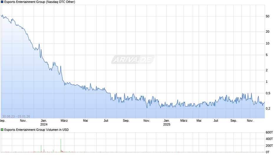 Esports Entertainment Group Chart