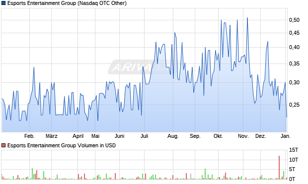 Esports Entertainment Group Aktie Chart